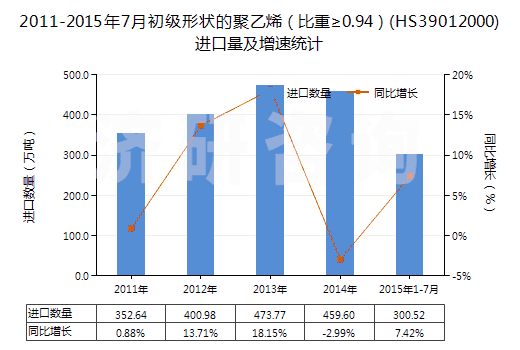 2011-2015年7月初級形狀的聚乙烯（比重≥0.94）(HS39012000)進(jìn)口量及增速統(tǒng)計(jì)